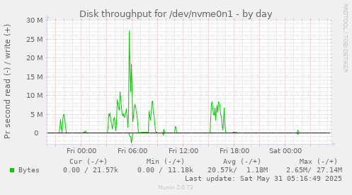 Disk throughput for /dev/nvme0n1