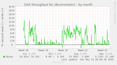 Disk throughput for /dev/nvme0n1