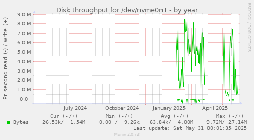 Disk throughput for /dev/nvme0n1