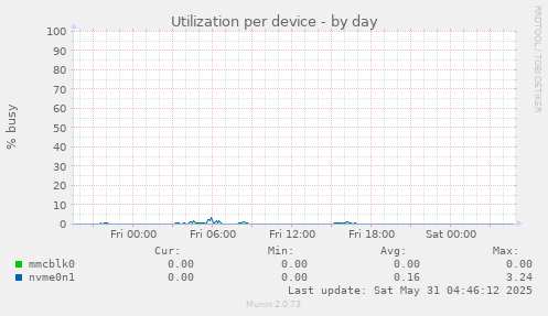 Utilization per device