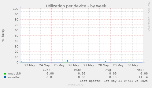 Utilization per device