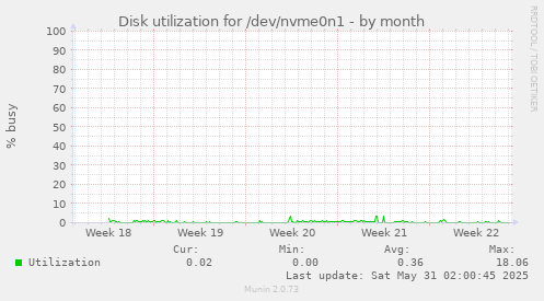Disk utilization for /dev/nvme0n1