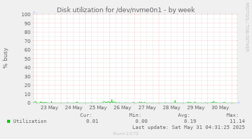 Disk utilization for /dev/nvme0n1