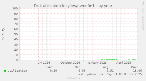Disk utilization for /dev/nvme0n1