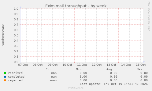 Exim mail throughput
