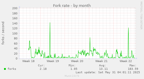 Fork rate