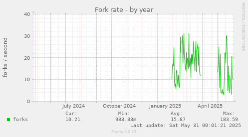 Fork rate