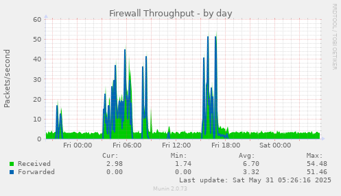 Firewall Throughput