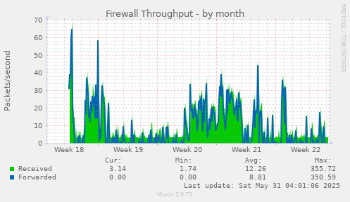 Firewall Throughput