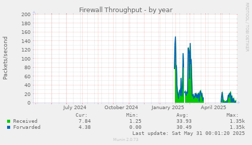 Firewall Throughput