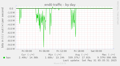 end0 traffic