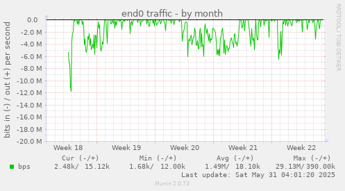 end0 traffic