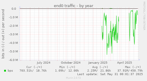 end0 traffic