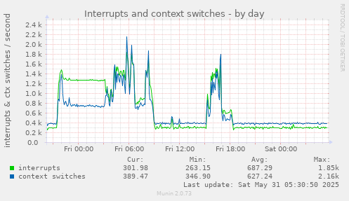 Interrupts and context switches