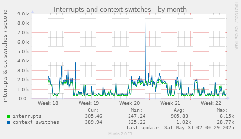 Interrupts and context switches