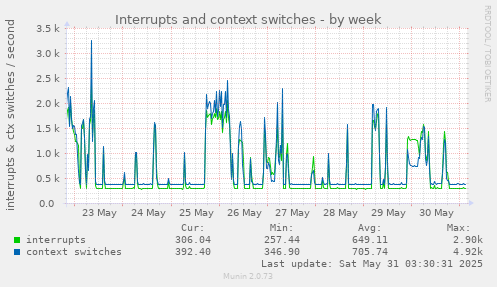 Interrupts and context switches