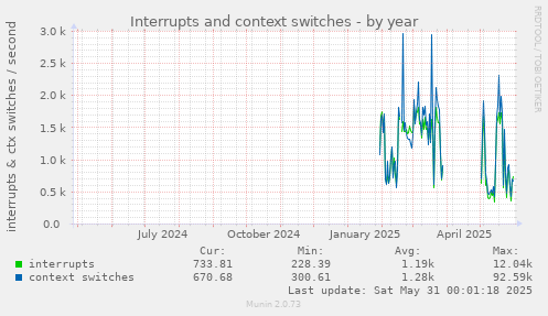Interrupts and context switches