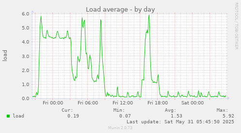 Load average