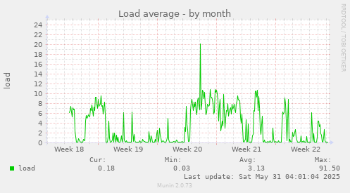 Load average