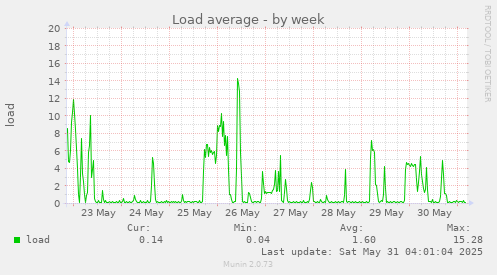 Load average