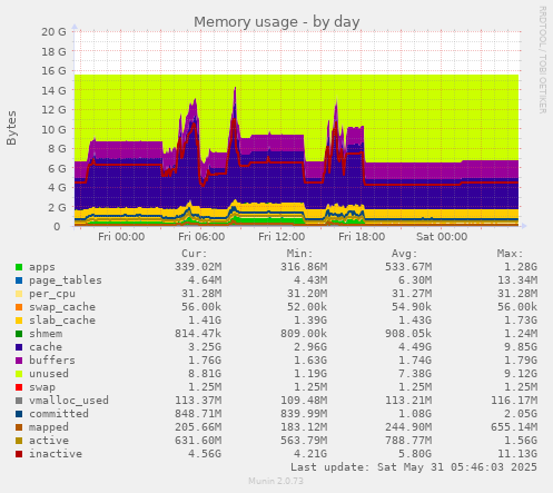 Memory usage