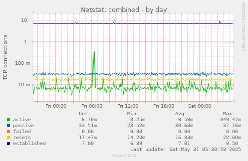 Netstat, combined