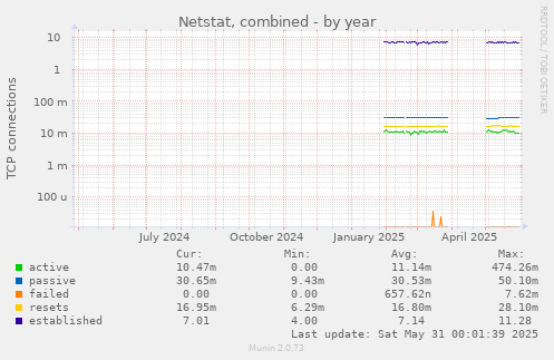 Netstat, combined