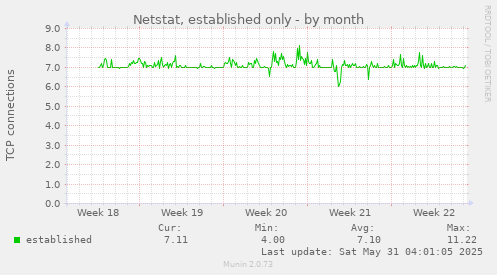 Netstat, established only