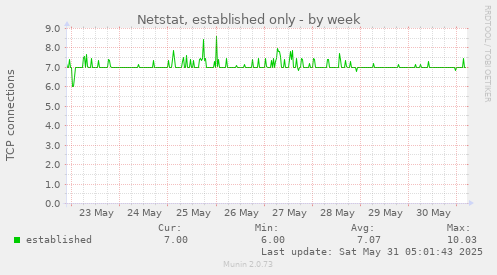 Netstat, established only