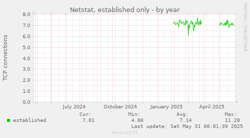 Netstat, established only
