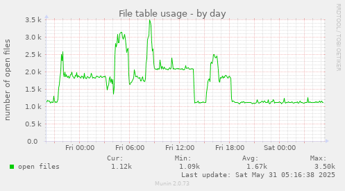 File table usage