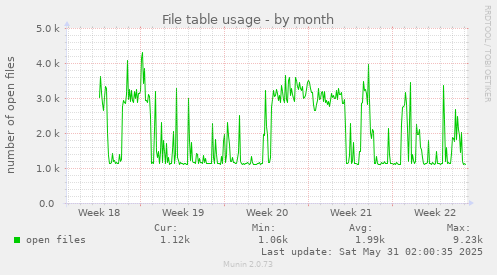 File table usage