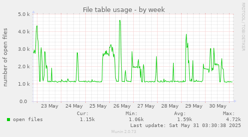 File table usage