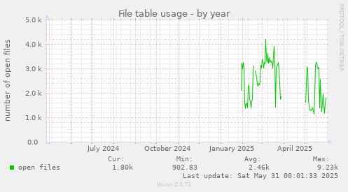 File table usage