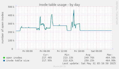 Inode table usage