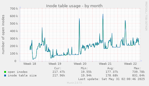 Inode table usage