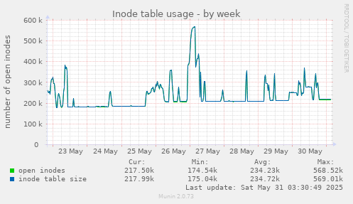 Inode table usage