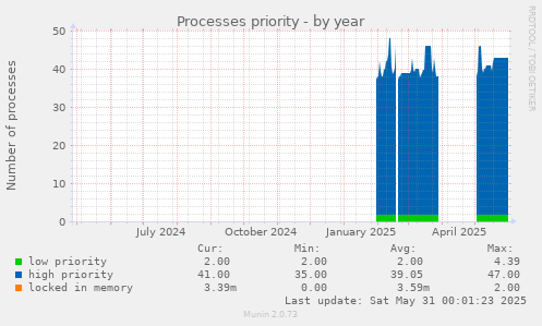 Processes priority