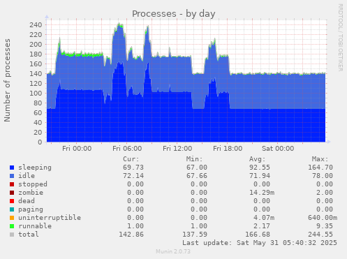 Processes