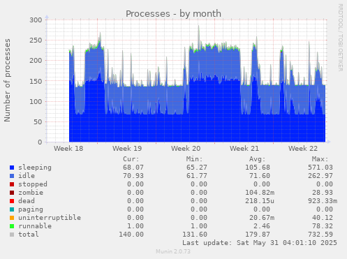 Processes