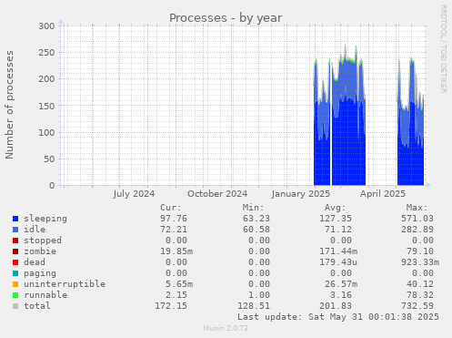 Processes