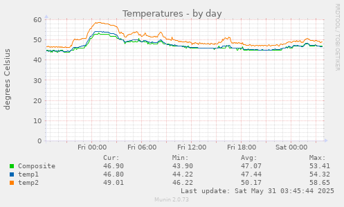 Temperatures