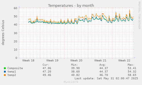 Temperatures
