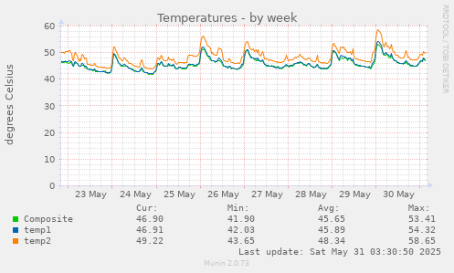 Temperatures
