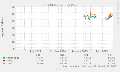 Temperatures