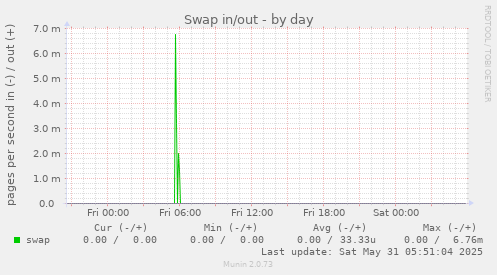 Swap in/out