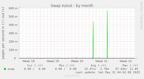 Swap in/out