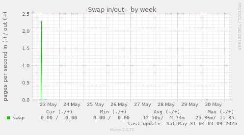 Swap in/out