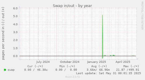 Swap in/out