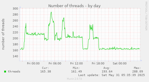 Number of threads